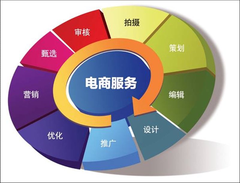 电商代运营:让专业团队为你的店铺把脉问诊